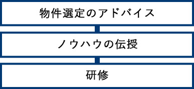 物件選定のアドバイス
