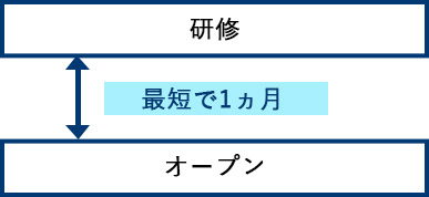 研修